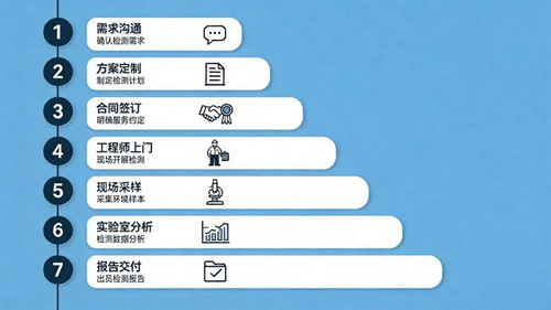 洁净室检测服务流程图，7 步标准化流程：需求沟通、方案定制、合同签订、工程师上门、现场采样、实验室分析、报告交付。